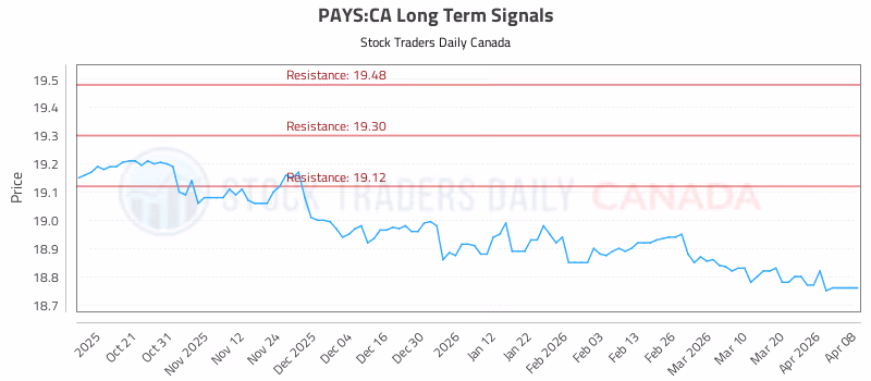 Stock Chart for PAYS:CA