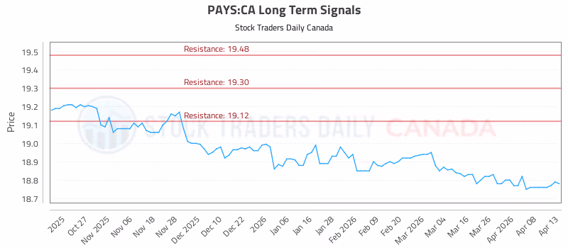 Stock Chart for PAYS:CA
