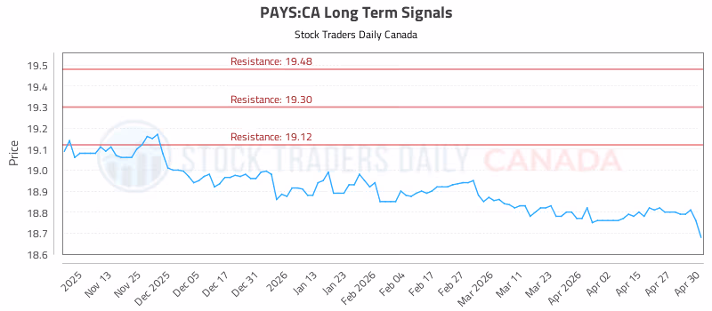 Stock Chart for PAYS:CA