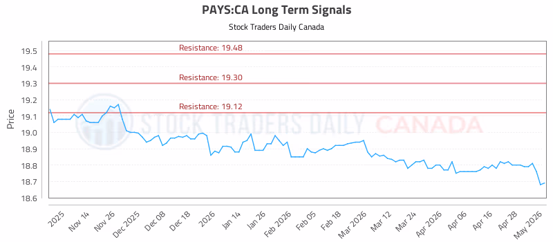 Stock Chart for PAYS:CA