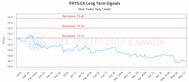 Stock Chart for PAYS:CA