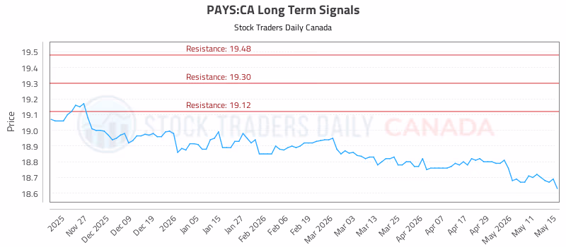 Stock Chart for PAYS:CA