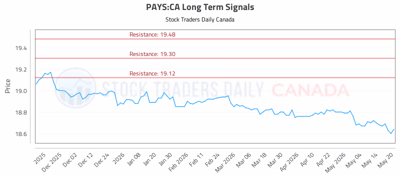 Stock Chart for PAYS:CA