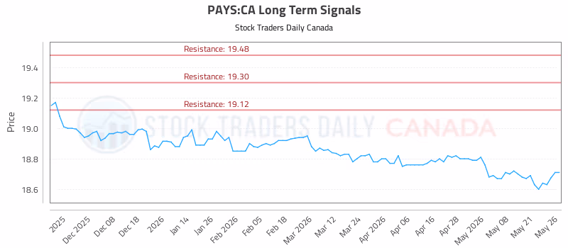 Stock Chart for PAYS:CA
