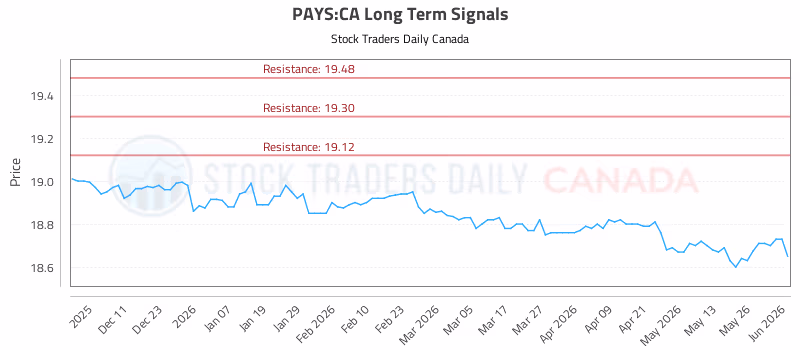 Stock Chart for PAYS:CA