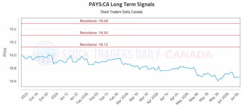 Stock Chart for PAYS:CA