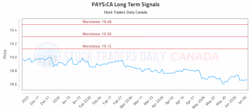 Stock Chart for PAYS:CA