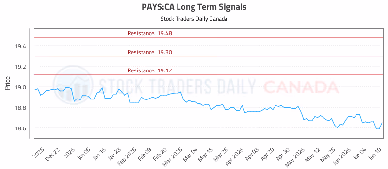 Stock Chart for PAYS:CA