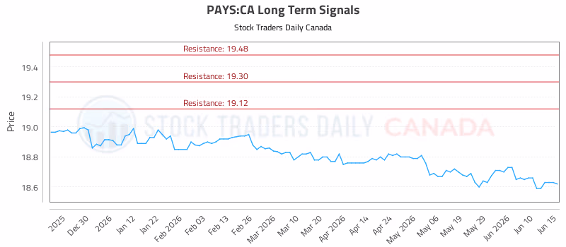 Stock Chart for PAYS:CA