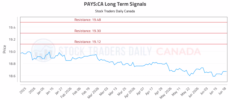 Stock Chart for PAYS:CA