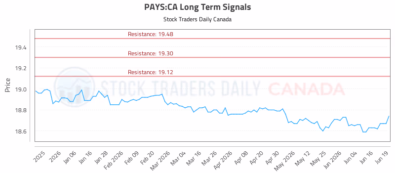 Stock Chart for PAYS:CA