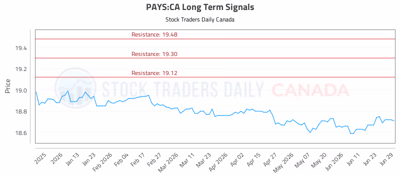 Stock Chart for PAYS:CA