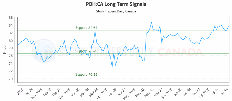 Stock Chart for PBH:CA