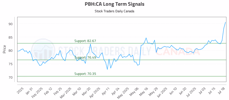 Stock Chart for PBH:CA