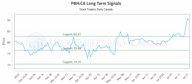 Stock Chart for PBH:CA