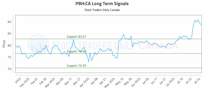 Stock Chart for PBH:CA