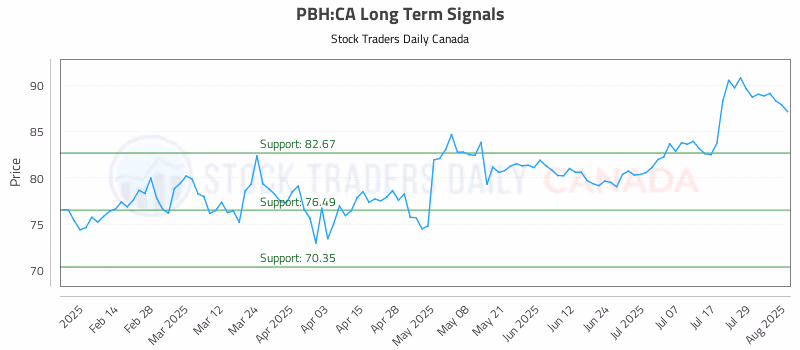 Stock Chart for PBH:CA