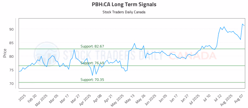 Stock Chart for PBH:CA