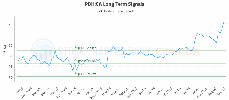 Stock Chart for PBH:CA