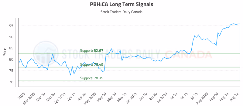 Stock Chart for PBH:CA