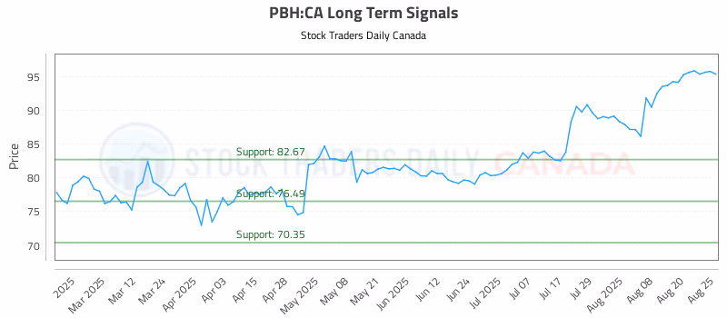Stock Chart for PBH:CA