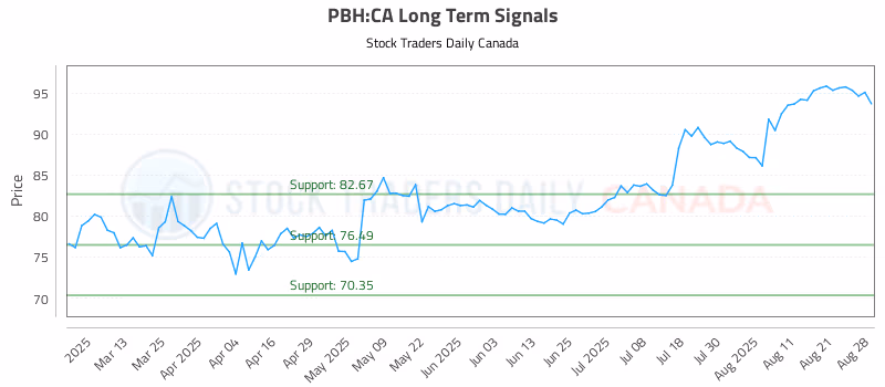 Stock Chart for PBH:CA