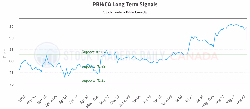 Stock Chart for PBH:CA