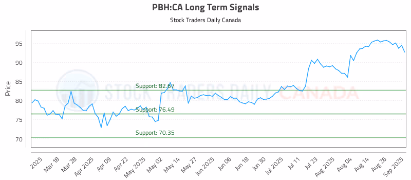 Stock Chart for PBH:CA
