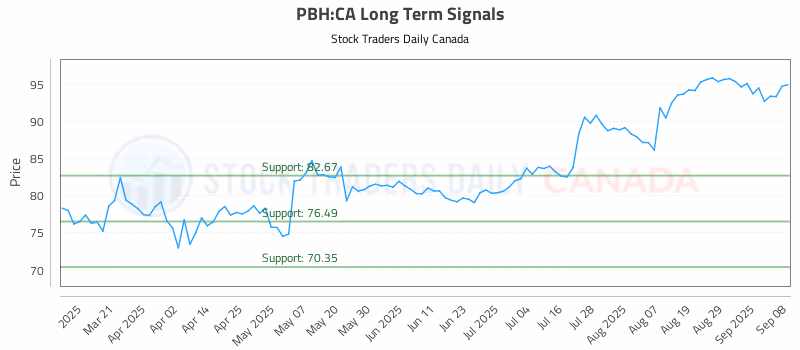 Stock Chart for PBH:CA