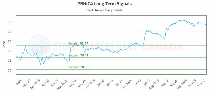Stock Chart for PBH:CA