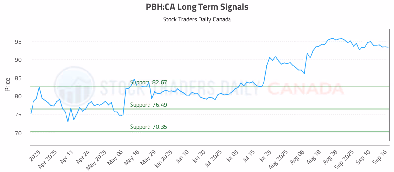 Stock Chart for PBH:CA