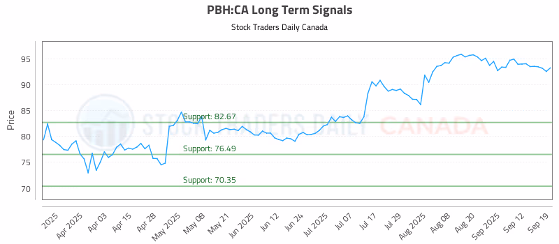 Stock Chart for PBH:CA