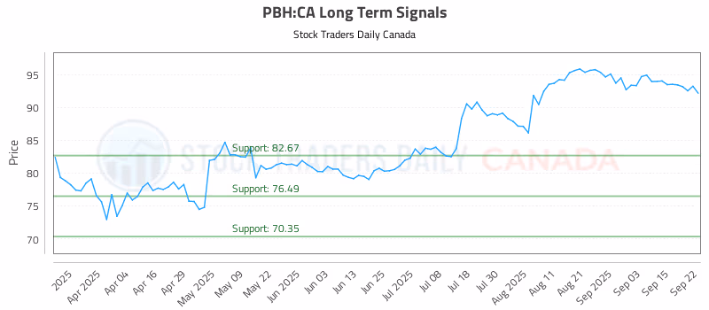 Stock Chart for PBH:CA