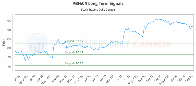 Stock Chart for PBH:CA