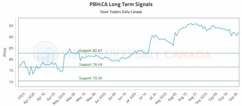 Stock Chart for PBH:CA