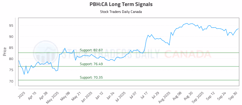 Stock Chart for PBH:CA