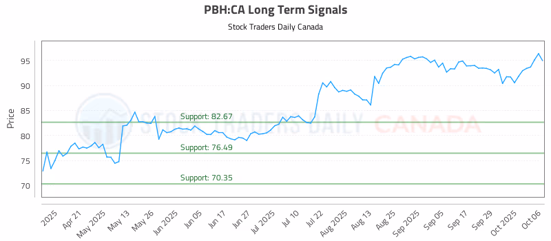 Stock Chart for PBH:CA