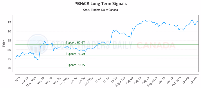 Stock Chart for PBH:CA
