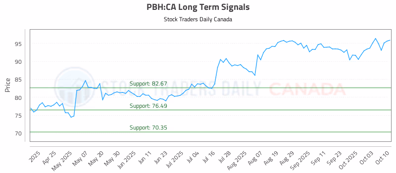 Stock Chart for PBH:CA