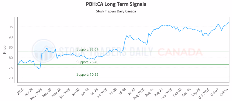 Stock Chart for PBH:CA