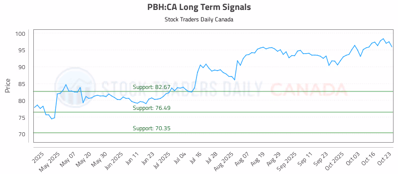 Stock Chart for PBH:CA