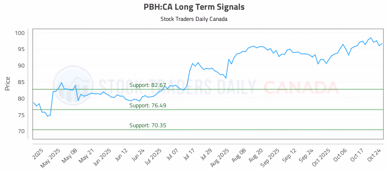 Stock Chart for PBH:CA