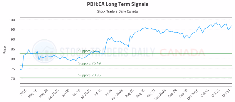 Stock Chart for PBH:CA