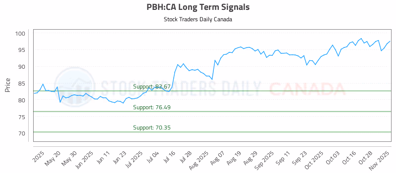 Stock Chart for PBH:CA