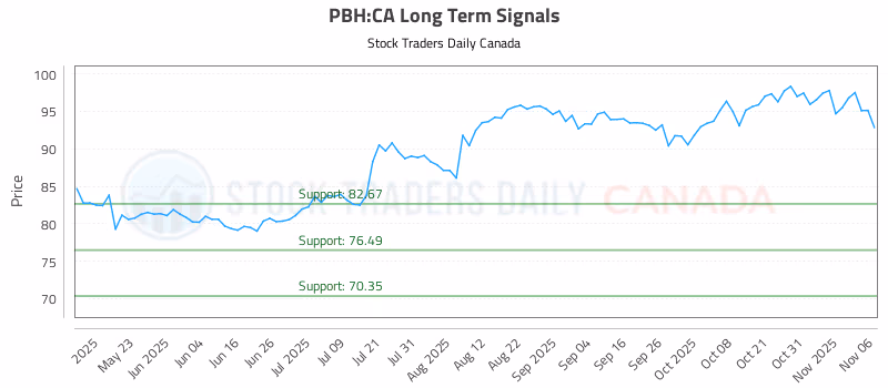 Stock Chart for PBH:CA
