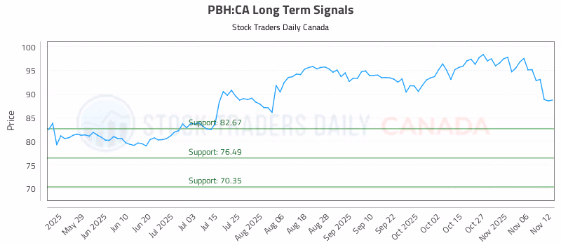 Stock Chart for PBH:CA