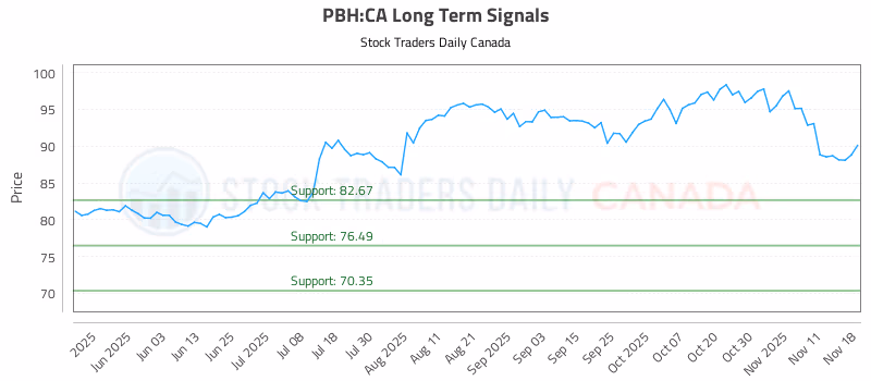 Stock Chart for PBH:CA