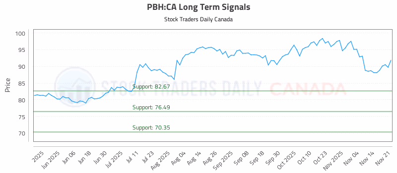 Stock Chart for PBH:CA