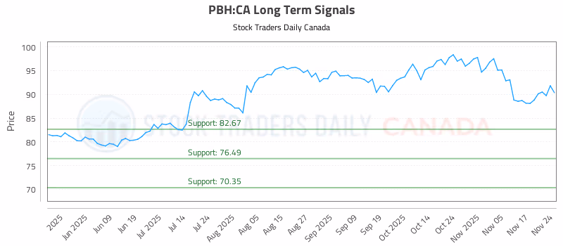 Stock Chart for PBH:CA