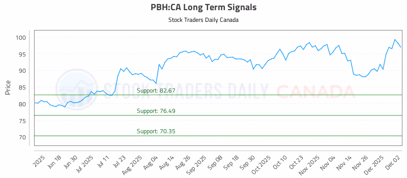 Stock Chart for PBH:CA